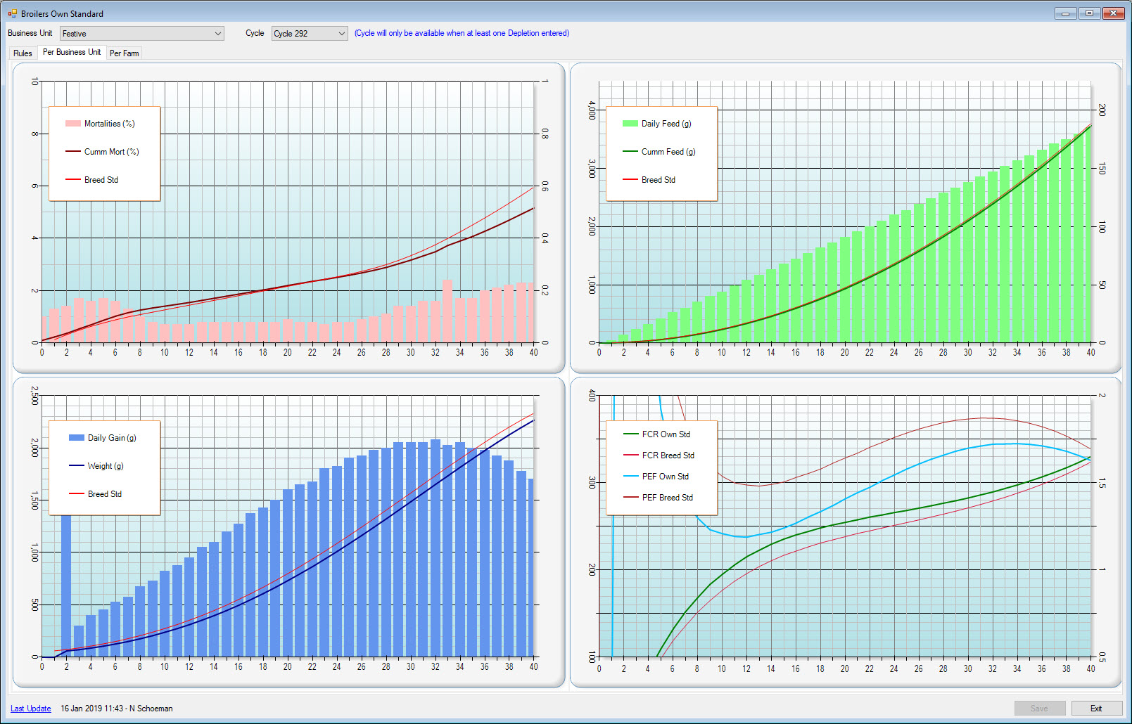 Broiler production graphs — mortality, daily feed, daily gain, and FCR vs breed standard