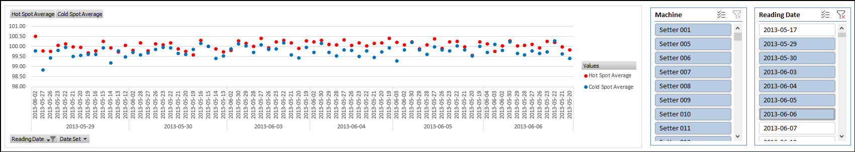 Hatchery temperature monitoring — hot spot and cold spot averages over time